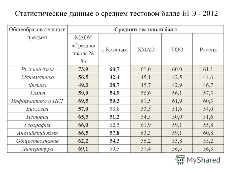 Средний балл ЕГЭ по России. Уфу баллы