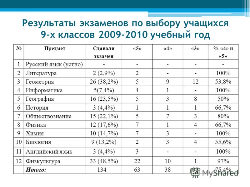 Какие предметы сдают в 9. Результаты экзаменов. Бизнес-Информатика какие предметы сдавать в ЕГЭ. Экзамен 5 класс. Экзамен 5 класс русский язык переводные.