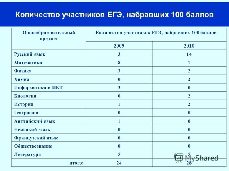 Сколько баллов можно набрать. ЕГЭ 100 баллов биология. 100 Баллов ЕГЭ русский язык. 100 Баллов ЕГЭ по биологии. ЕГЭ 100 баллов русский математика физика.