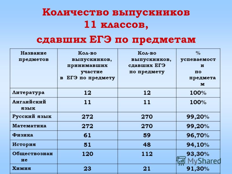 Какие экзамены нужны после 11 класса. Сколько сдают предметов в 11 классе ЕГЭ. Сколько экзаменов сдают в 11 классе. ЕГЭ сколько предметов сдавать 2021. Сколько экзаменов сдают на ЕГЭ В 11 классе.