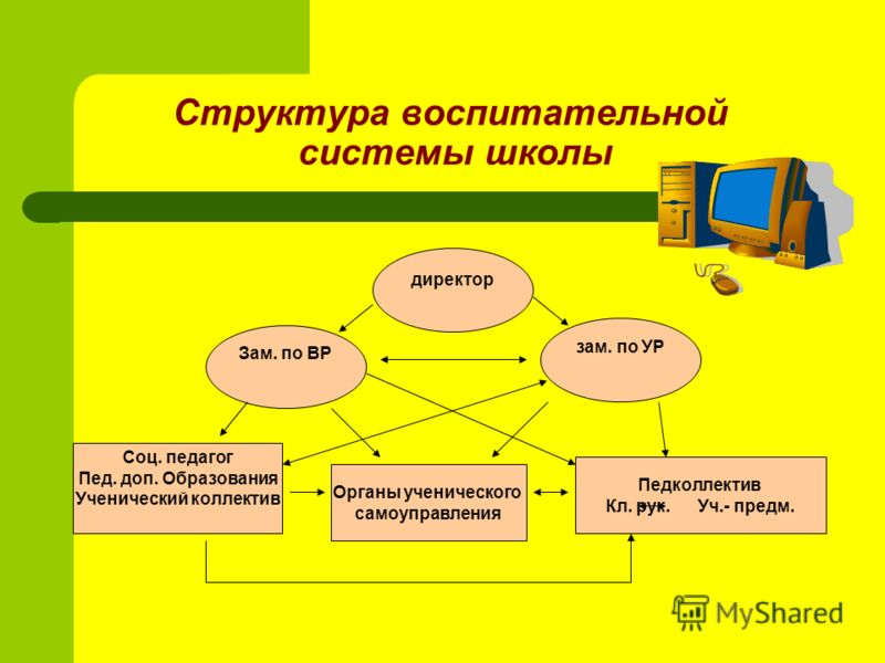 Система моя школа. Структура воспитательной системы школы. Воспитательная система школы презентация. Модель структуры воспитательной системы школы.. Воспитательная система школы схема.