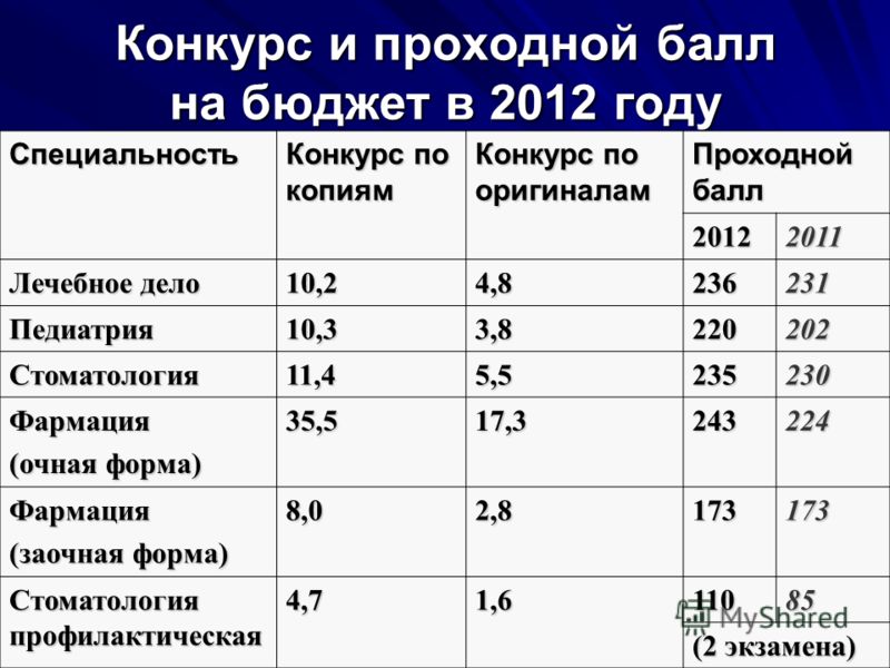 Медицинский класс проходной балл