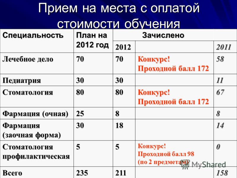 Проходные баллы на бюджет медицинский. Лечебное дело проходной балл. Проходной балл на стоматолога. Проходной балл на педиатрию. Проходные баллы на лечебное дело.