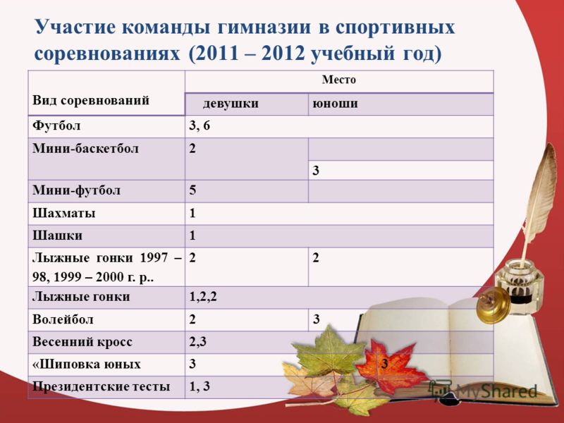 Относится ли участие в спортивных соревнованиях к успехам в учебе?.