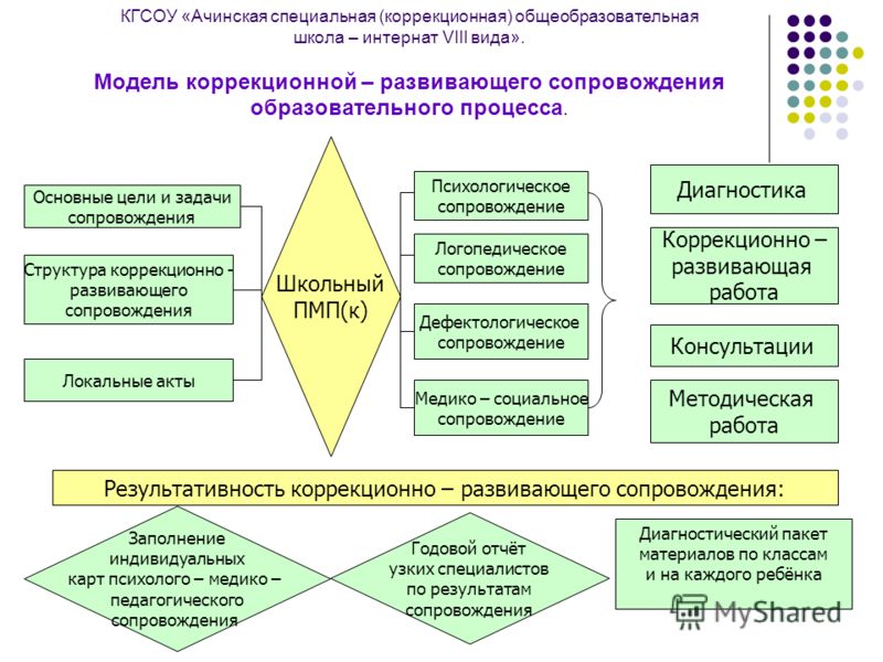 Виды коррекционный учреждения. Типы специальных коррекционных образовательных учреждений. Виды коррекционной работы. Классификация коррекционных школ. Схема коррекционной школы.