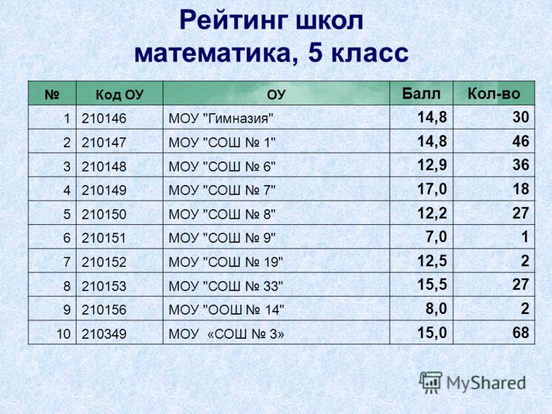 Список школ. Рейтинг школ читы. Рейтинг школ Кыргызстана. Рейтинг школ Абакана.