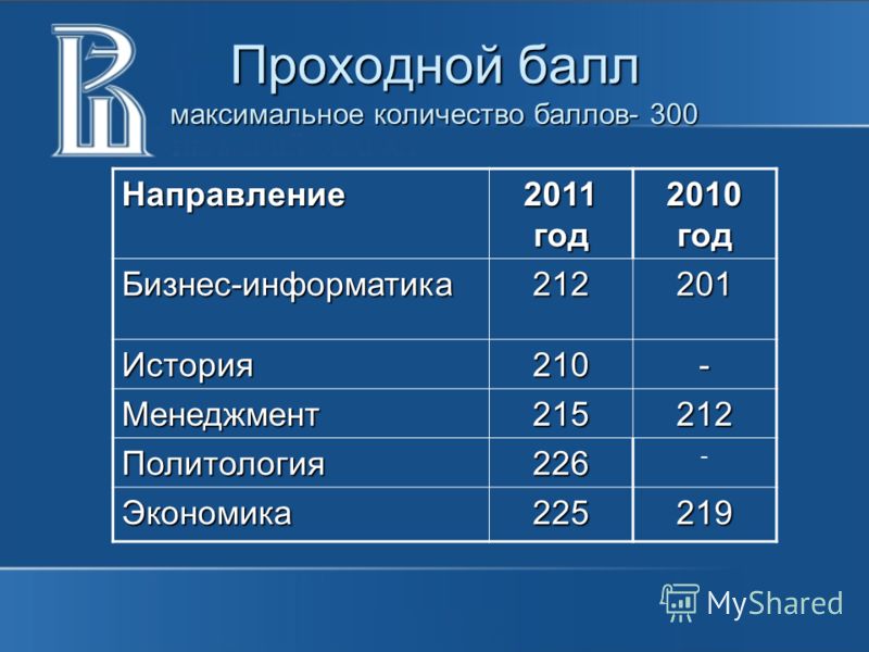 Дипломатическая академия проходной балл. Проходной балл Информатика. Высшая школа экономики проходной балл на бюджет. РОСТГМУ проходной балл. Ростовский медицинский университет проходной балл.