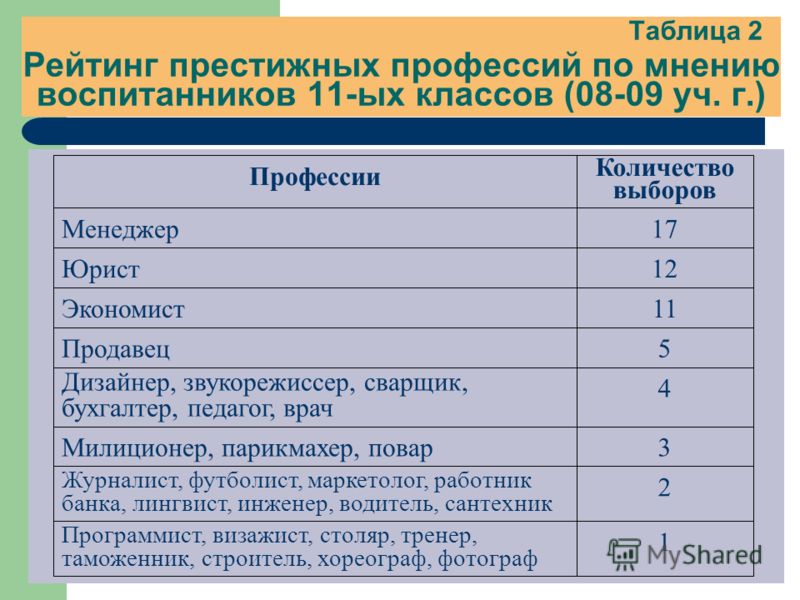 Профессии после класса. Профессии после 11 класса.