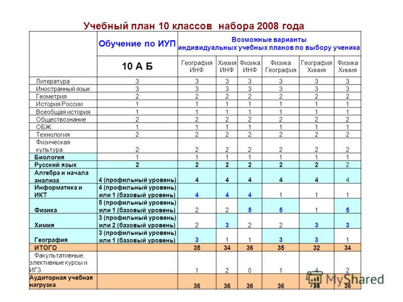 Программа учебный класс. Учебный план профильного обучения в 10-11 классах ФГОС. Индивидуальный учебный план 10 класс образец. Учебный план 10 класс ФГОС. Учебный план индивидуального обучения в 10 классе.