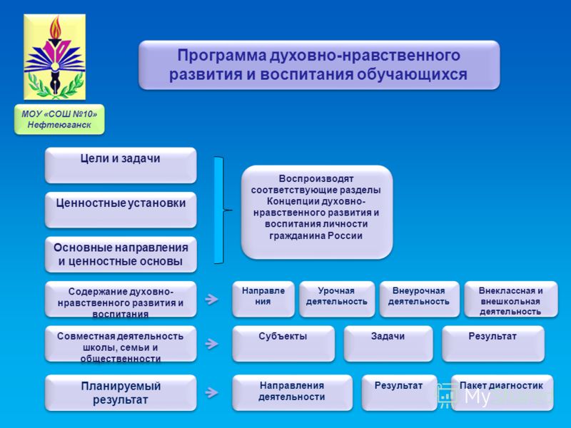 Нравственная программа. Программа духовно-нравственного развития и воспитания обучающихся. Программа духовно нравственного развития и воспитания. Программное обеспечение нравственного воспитания. Основные направления духовно-нравственного воспитания в начальной.