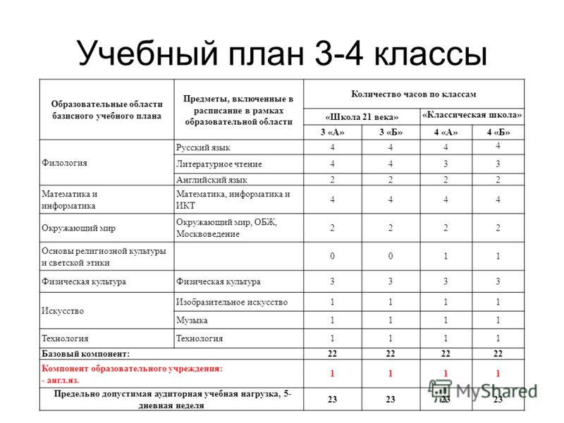 Учебный план окружающий мир школа россии