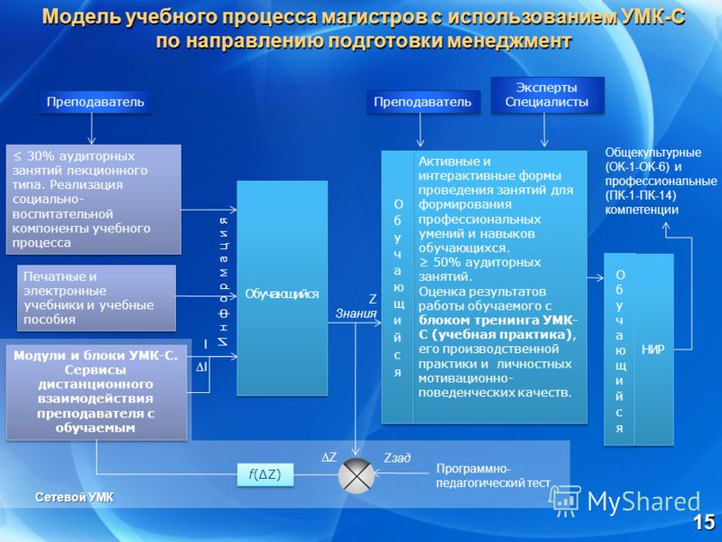 Учебная модель. Модель учебного процесса. Компоненты учебного процесса. Современные модели учебного процесса. Моделирование профессиональной деятельности в учебном процессе.