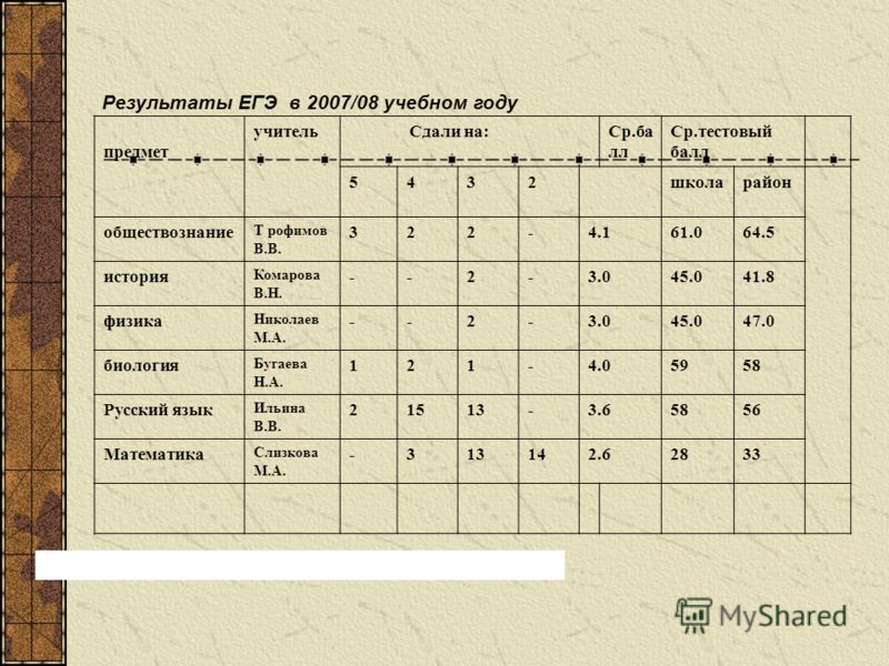 Что сдавать на педагога после 11 класса. Что нужно сдавать на учителя математики. Какие предметы нужно сдавать на учителя математики. Что нужно сдавать на учителя после 9 класса. Что нужно сдавать на учителя начальных.