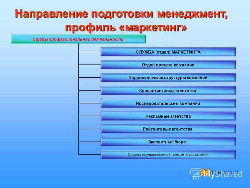 Семь сфер маркетинга