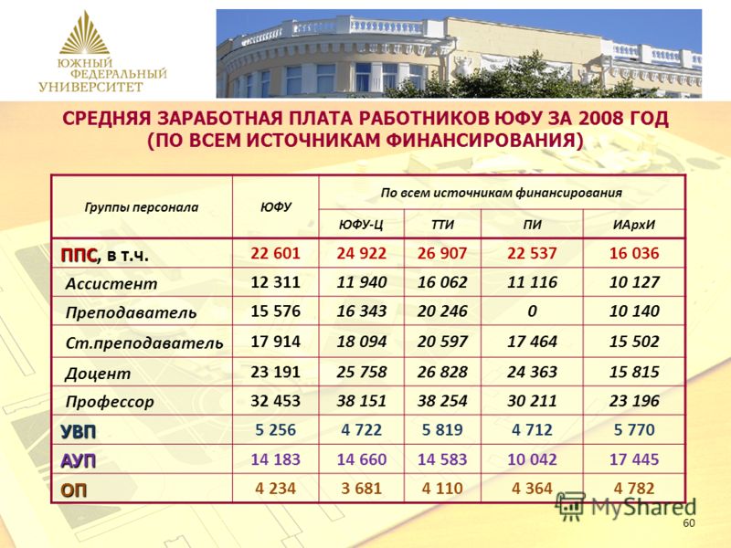 Зарплаты ректоров вузов. Заработная плата ППС. Средняя ЗП преподавателя в вузе. Зарплата в ППС В 2008 году. Оклад ППС.