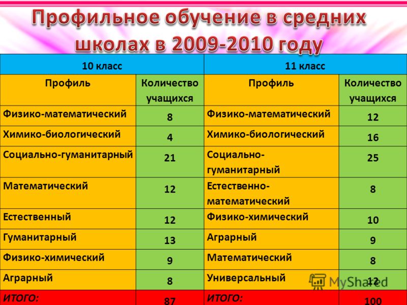 Кто ты физмат гуманитарий или химбио. Физико-математические классы. Математический класс и гуманитарный класс. Предметы в профильном 10 классе физмат. 10-11 Класс профильные классы.