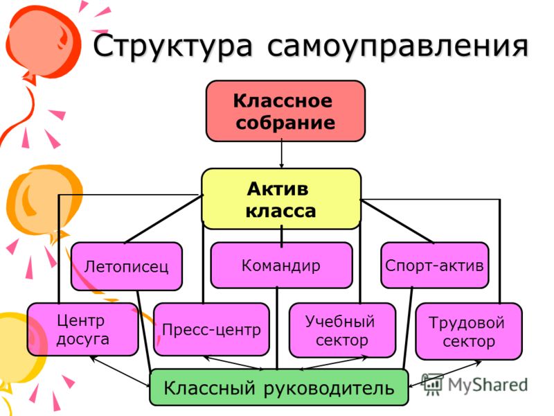 Схема модели ученического самоуправления