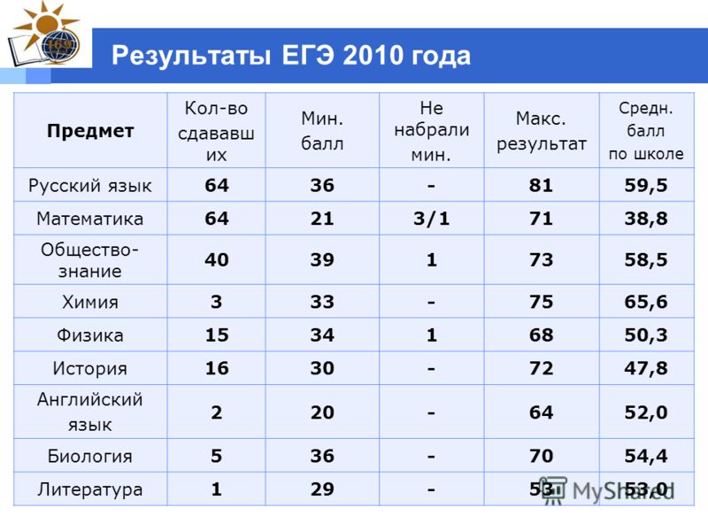 Сколько баллов дают за план