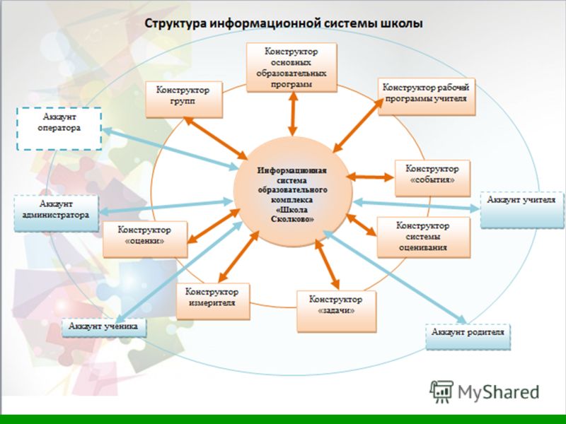 Модель школы описание. Структура информационной системы школы. Схема информационной системы школы. Схемы проекта образовательного учреждения. Модель современной школы.