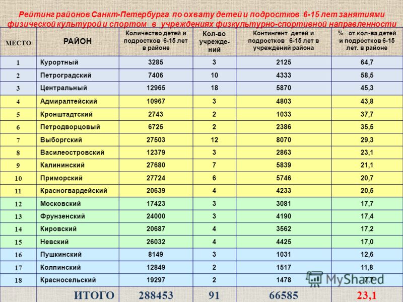 Рейтинг московских школ 2023