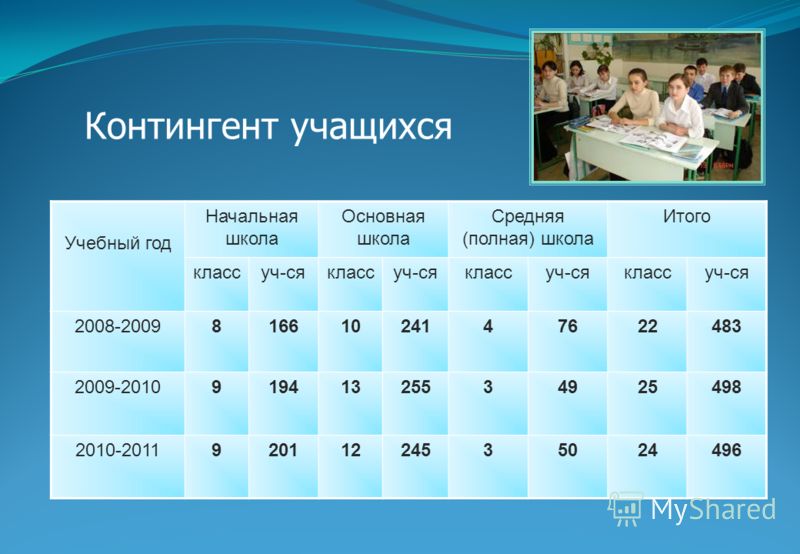 Мбоу 3 симферополь электронный журнал. Контингент учеников в школе. Контингент начальной школы. Средняя полная школа. Контингент учащихся дневных общеобразовательных школ.