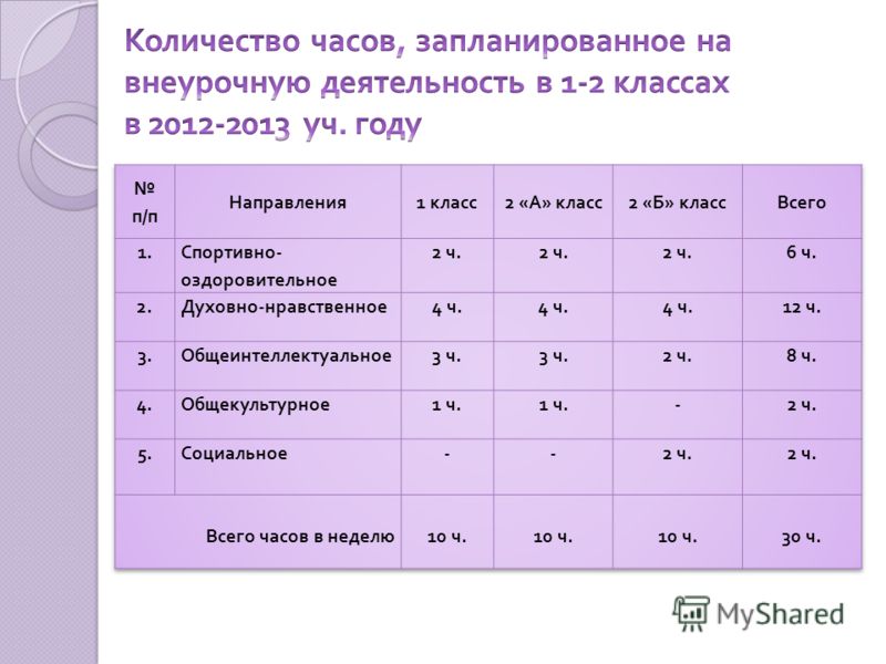 Часы внеурочной деятельности. Количество часов внеурочной деятельности. Количество часов на внеклассную работу. Продолжительность занятия внеурочной деятельности составляет.