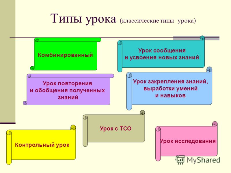 Тип урока определяет. Классические типы уроков. Типы уроков в начальной школе. Типы современногорока. Типы современного урока.