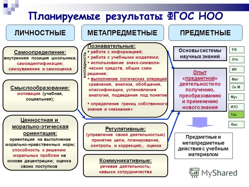 Умения фгос. Личностные предметные и метапредметные планируемые Результаты это. Предметные Результаты обучения по ФГОС начальная школа. Планируемые Результаты начальная школа ФГОС. ФГОС НОО. Система оценки планируемых результатов в начальной школе.