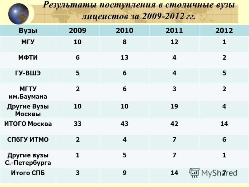 Баллы на поступление в мгу. Итоги поступлений в вузы. Результаты поступления. Результаты поступления в вуз. Баллы для поступления в вуз.