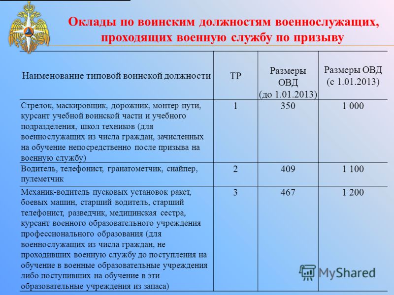 Оклад по званию. Оклад по должности военнослужащего. Оклады военных по должностям. Оклад по воинской должности. Оклад по воинской должности военнослужащего.