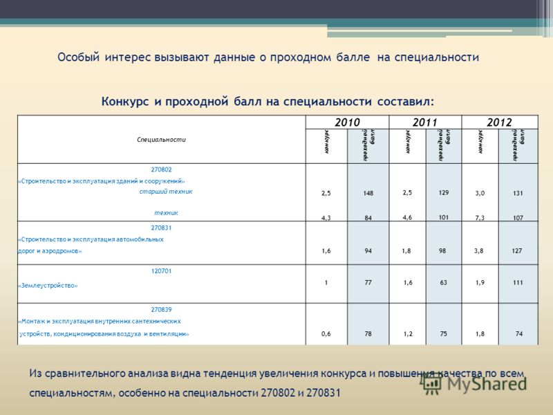 Архитектура баллы. МАРХИ проходные баллы. Проходной балл конкурсный балл. Эксплуатация зданий и сооружений учебный план. Проходные баллы МАРХИ 2020.