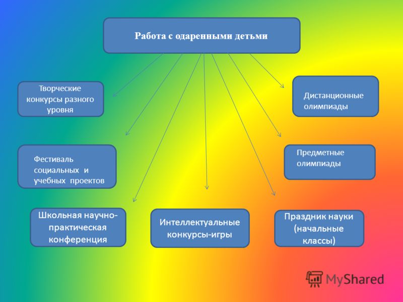 План работы с одаренными детьми в школе в начальной школе