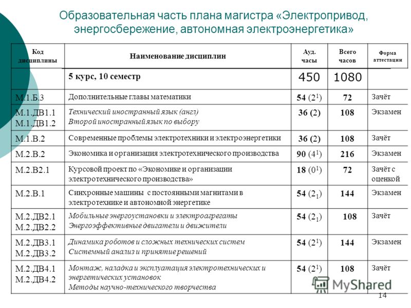 Лэти электроэнергетика и электротехника учебный план