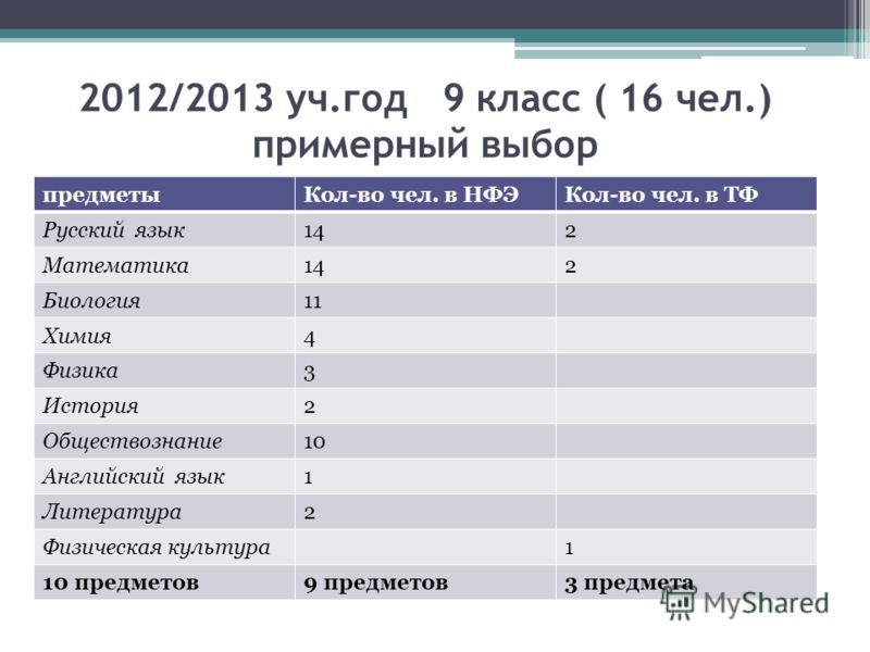 После 9 класса список