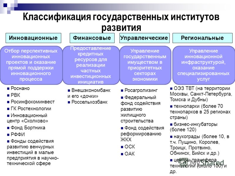 Государственные институты это. Классификация институтов. Классификация институтов развития. Институты развития РФ. Государственные институты развития.