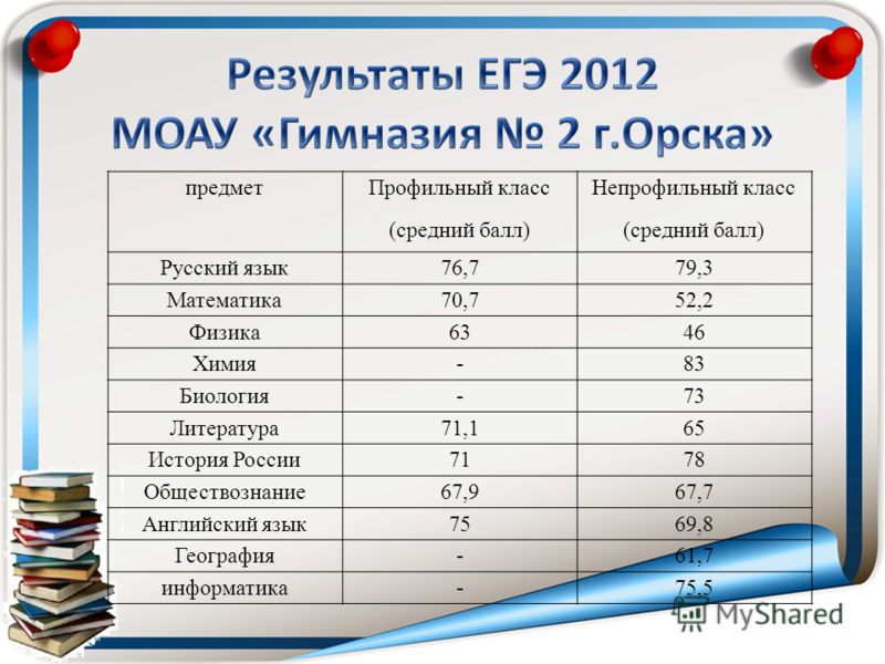 Какие предметы нужно сдавать после 9 класса