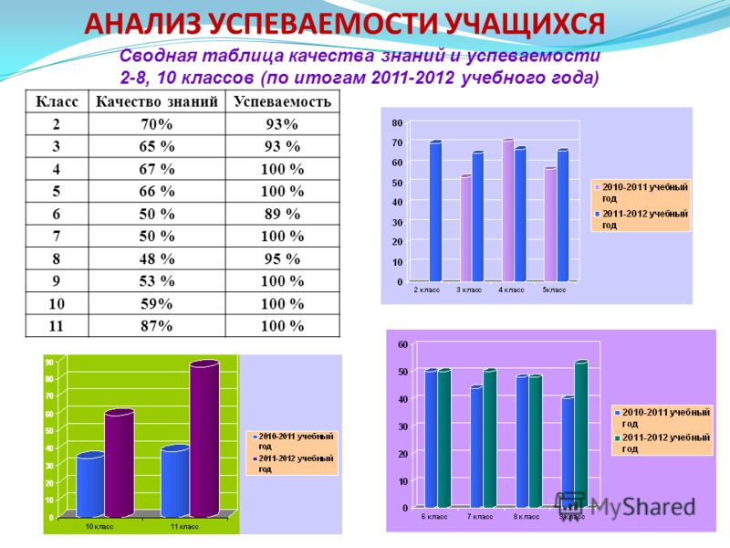 Категории учеников в школе. Анализ успеваемости учащихся. Диаграмма успеваемости. Таблица по успеваемости. Исследование качества знаний учащихся.