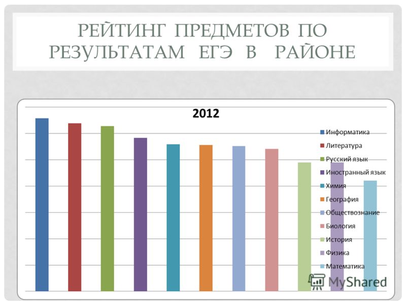 Рейтинг егэ. Рейтинг предметов ЕГЭ. Рейтинг предметов ЕГЭ по сложности. Рейтинг по предмету. Рейтинг предметов ЕГЭ 2020.