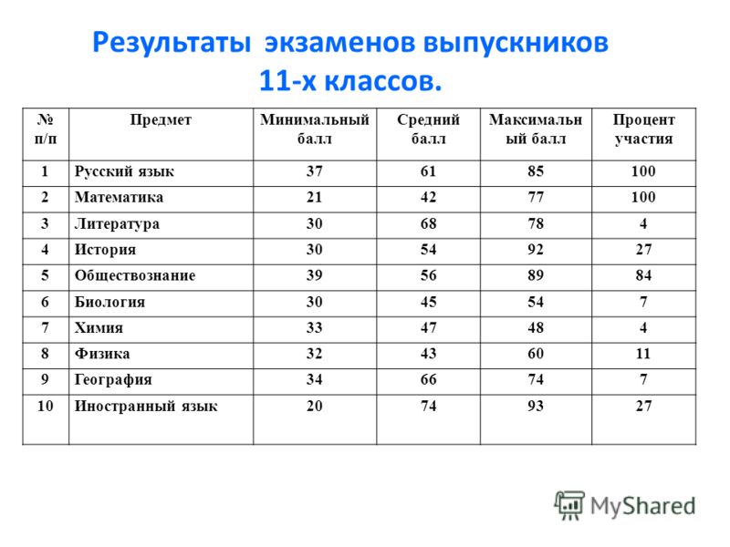 Куда поступать 11. Куда можно поступить с историей и обществознанием после 11 класса. Средний балл по процентам. Биология и Обществознание куда можно поступить. Обществознание и биология куда можно поступить после 11.