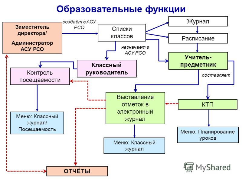 Дневник тольятти асу. Функции АСУ. Роли в АСУ РСО. Функции автоматизированных систем управления - это. Функции РСО.