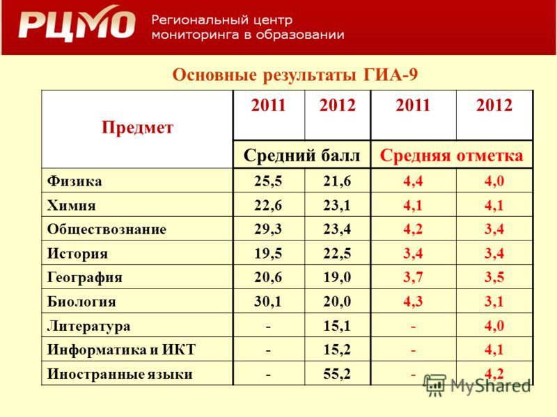 Какие надо сдавать после 9