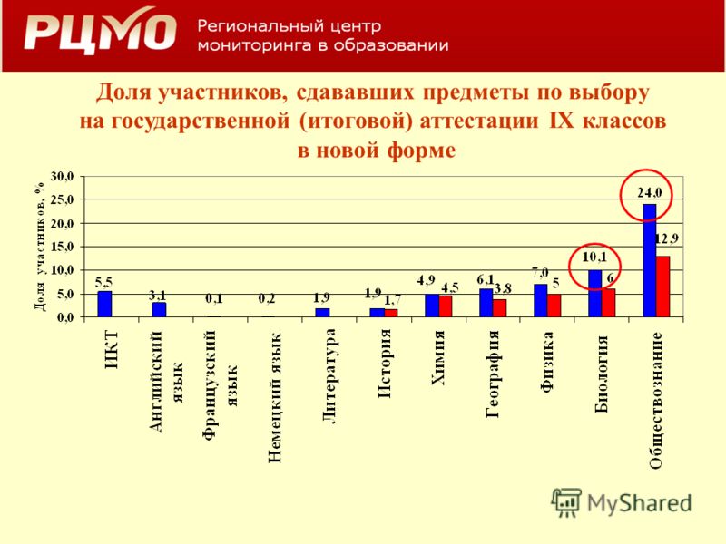 Какие предметы сдают в 11. Численность участников ПК. Численность участников пт. Доля участников мероприятий. Сколько 9 классов в России.