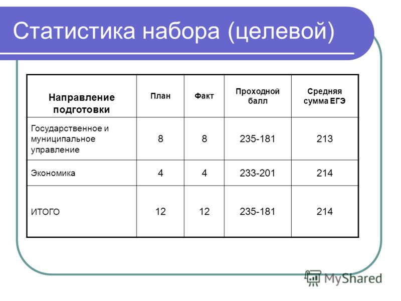 Проходной балл в институт. СФУ проходной балл 2021. Медицинский институт проходной балл 2021. Проходные балла на целевое. Проходной балл ЕГЭ.