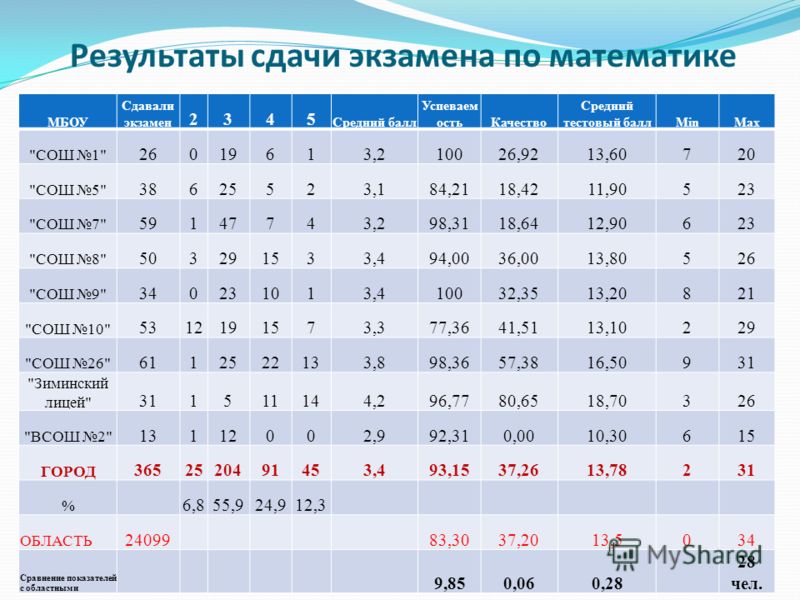 С русским и математикой куда можно