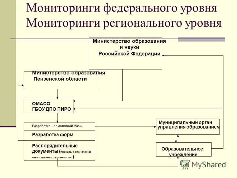 Мониторинг минобрнауки