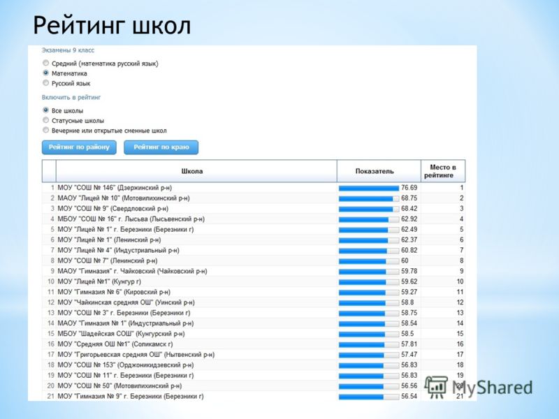 Рейтинг школ. Школьный рейтинг. Рейтинг московских школ. Рейтинг школ Перми 2022.