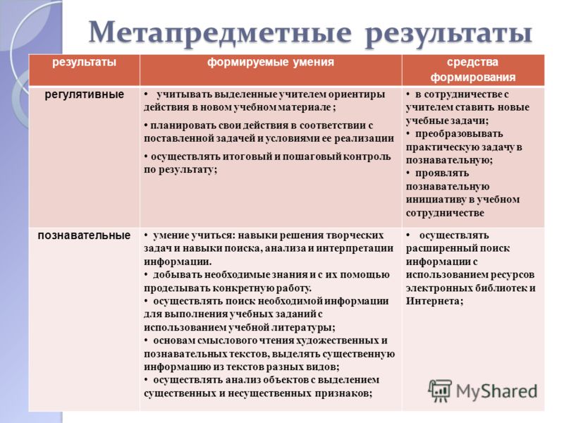 Навыки работы в 1. Задачи личностные предметные метапредметные. Метапредметные Результаты регулятивные УУД. Предметные метапредметные и личностные Результаты обучения. Мето предметные Результаты.