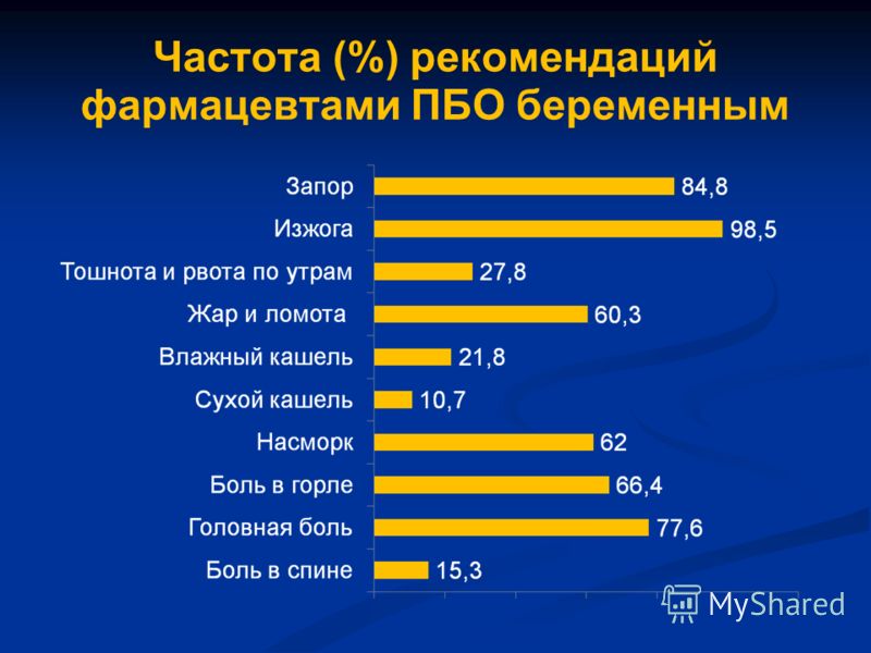 Фармацевт зарплата