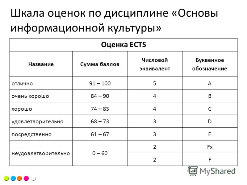 Система оценивания 7 класс русский язык. Система оценивания ECTS 100 бальная. Шкала оценки. Оценки в школе.
