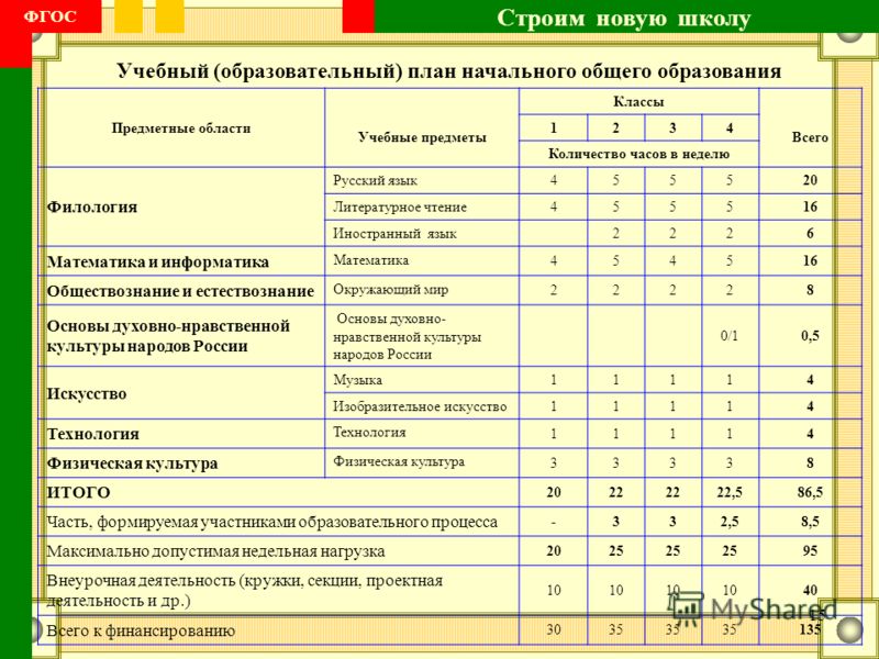 На какие документы ориентируется школа разрабатывая свой учебный план начального общего образования